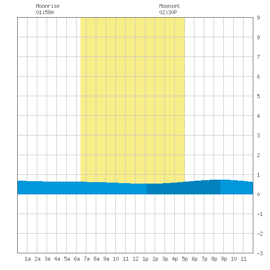 Bridge, Caminada Pass tide chart for Saturday, November 19, 2022
