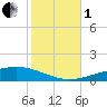 Bridge, Caminada Pass tide chart for Tuesday, November 1, 2022
