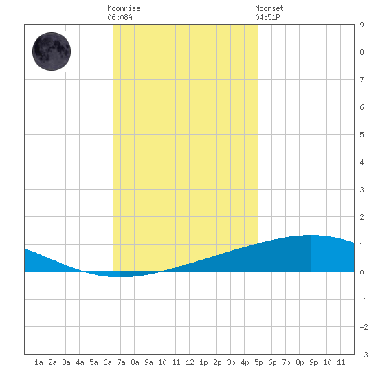Bridge, Caminada Pass tide chart for Wednesday, November 23, 2022