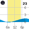 Bridge, Caminada Pass tide chart for Wednesday, November 23, 2022