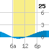 Bridge, Caminada Pass tide chart for Friday, November 25, 2022