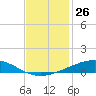 Bridge, Caminada Pass tide chart for Saturday, November 26, 2022