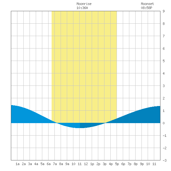 Bridge, Caminada Pass tide chart for Sunday, November 27, 2022