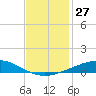 Bridge, Caminada Pass tide chart for Sunday, November 27, 2022