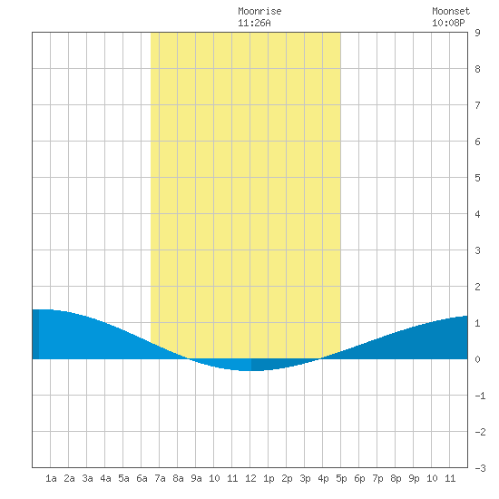 Bridge, Caminada Pass tide chart for Monday, November 28, 2022