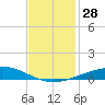 Bridge, Caminada Pass tide chart for Monday, November 28, 2022