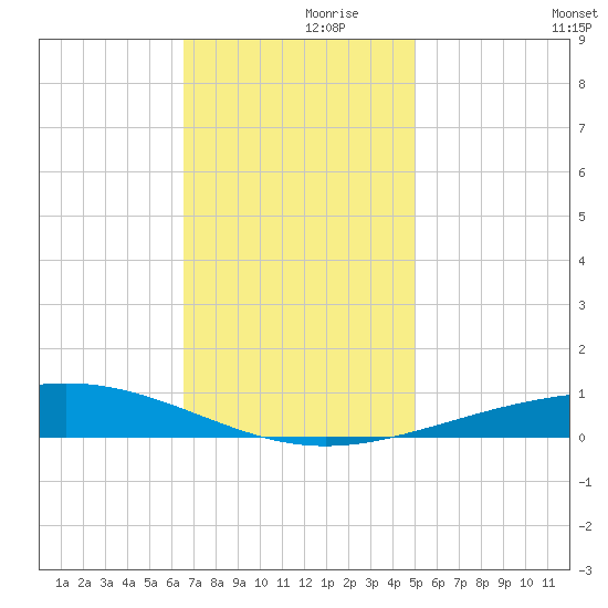 Bridge, Caminada Pass tide chart for Tuesday, November 29, 2022