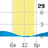 Bridge, Caminada Pass tide chart for Tuesday, November 29, 2022
