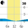 Bridge, Caminada Pass tide chart for Wednesday, November 30, 2022