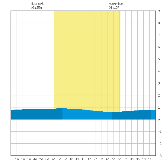 Bridge, Caminada Pass tide chart for Friday, November 4, 2022