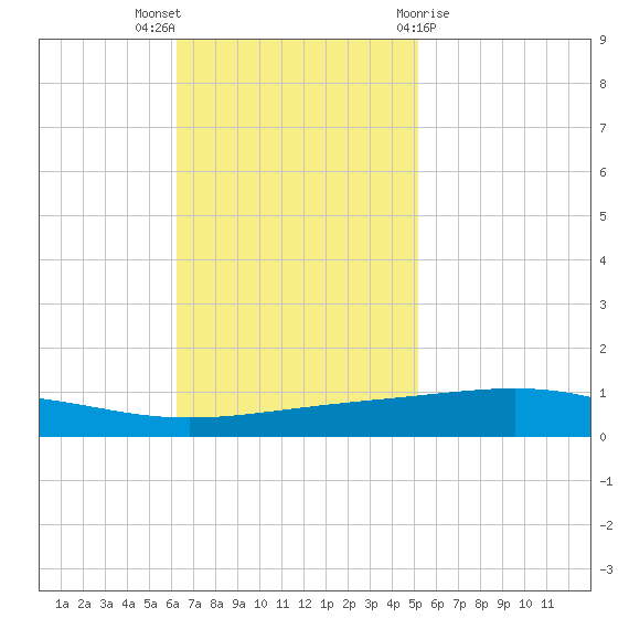 Bridge, Caminada Pass tide chart for Sunday, November 6, 2022