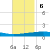 Bridge, Caminada Pass tide chart for Sunday, November 6, 2022