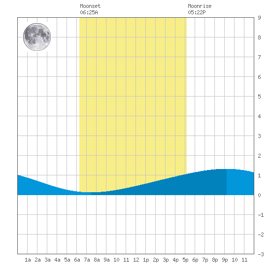 Bridge, Caminada Pass tide chart for Tuesday, November 8, 2022