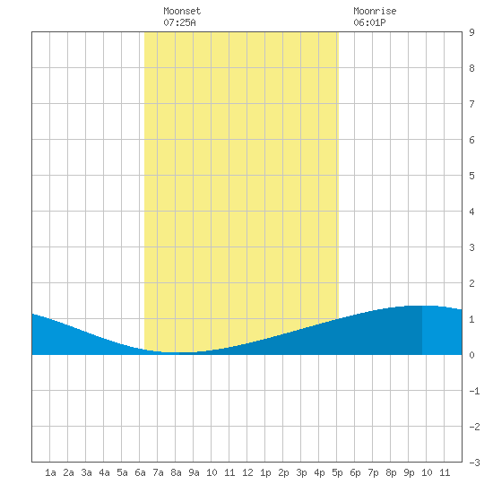 Bridge, Caminada Pass tide chart for Wednesday, November 9, 2022