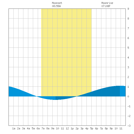 Bridge, Caminada Pass tide chart for Saturday, December 10, 2022