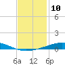 Bridge, Caminada Pass tide chart for Saturday, December 10, 2022