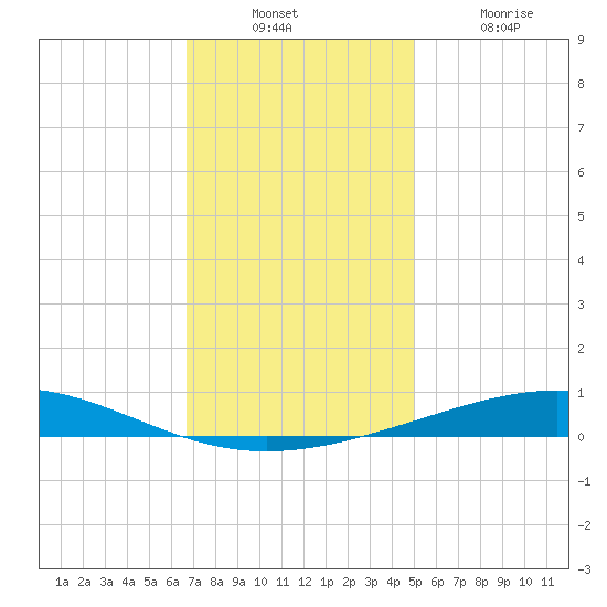 Bridge, Caminada Pass tide chart for Sunday, December 11, 2022