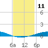 Bridge, Caminada Pass tide chart for Sunday, December 11, 2022