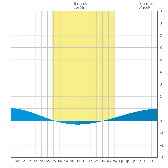Bridge, Caminada Pass tide chart for Monday, December 12, 2022