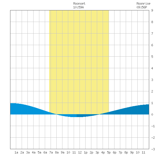 Bridge, Caminada Pass tide chart for Tuesday, December 13, 2022