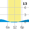 Bridge, Caminada Pass tide chart for Tuesday, December 13, 2022