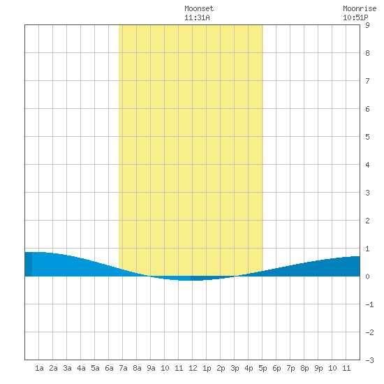 Bridge, Caminada Pass tide chart for Wednesday, December 14, 2022