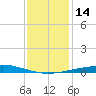 Bridge, Caminada Pass tide chart for Wednesday, December 14, 2022