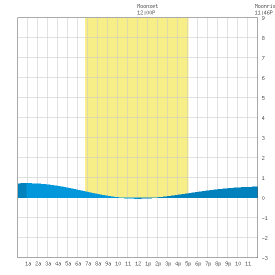 Bridge, Caminada Pass tide chart for Thursday, December 15, 2022