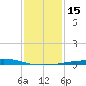 Bridge, Caminada Pass tide chart for Thursday, December 15, 2022
