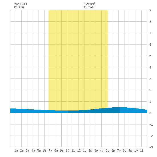 Bridge, Caminada Pass tide chart for Saturday, December 17, 2022