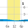 Bridge, Caminada Pass tide chart for Thursday, December 1, 2022
