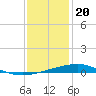 Bridge, Caminada Pass tide chart for Tuesday, December 20, 2022