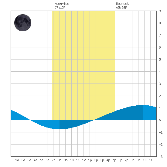 Bridge, Caminada Pass tide chart for Friday, December 23, 2022