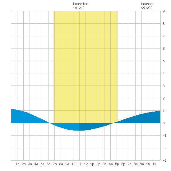 Bridge, Caminada Pass tide chart for Monday, December 26, 2022