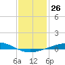 Bridge, Caminada Pass tide chart for Monday, December 26, 2022