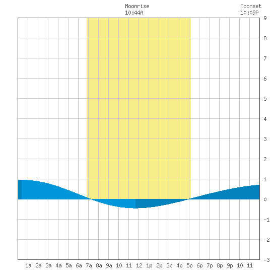 Bridge, Caminada Pass tide chart for Tuesday, December 27, 2022