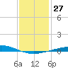 Bridge, Caminada Pass tide chart for Tuesday, December 27, 2022