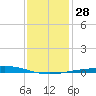 Bridge, Caminada Pass tide chart for Wednesday, December 28, 2022