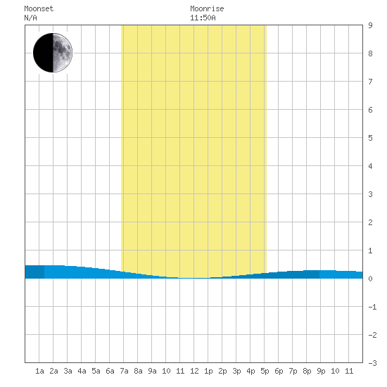 Bridge, Caminada Pass tide chart for Thursday, December 29, 2022