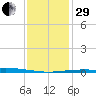 Bridge, Caminada Pass tide chart for Thursday, December 29, 2022