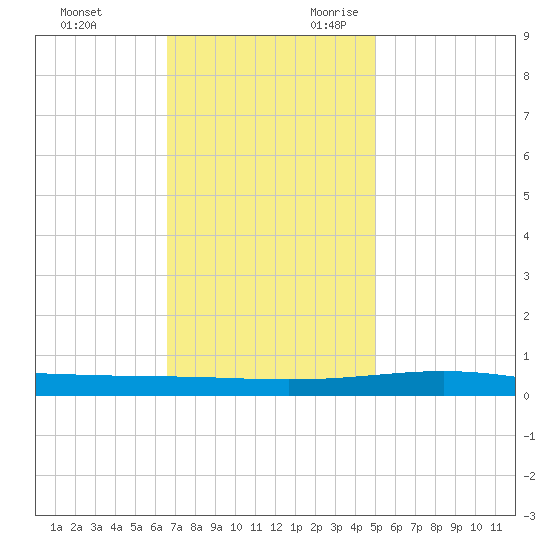 Bridge, Caminada Pass tide chart for Friday, December 2, 2022
