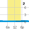 Bridge, Caminada Pass tide chart for Friday, December 2, 2022