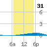 Bridge, Caminada Pass tide chart for Saturday, December 31, 2022