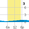 Bridge, Caminada Pass tide chart for Saturday, December 3, 2022