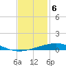 Bridge, Caminada Pass tide chart for Tuesday, December 6, 2022