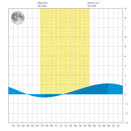 Bridge, Caminada Pass tide chart for Wednesday, December 7, 2022