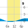 Bridge, Caminada Pass tide chart for Friday, December 9, 2022