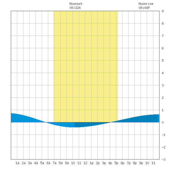 Bridge, Caminada Pass tide chart for Tuesday, January 10, 2023