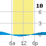 Bridge, Caminada Pass tide chart for Tuesday, January 10, 2023