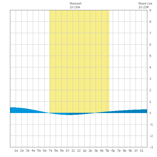 Bridge, Caminada Pass tide chart for Thursday, January 12, 2023